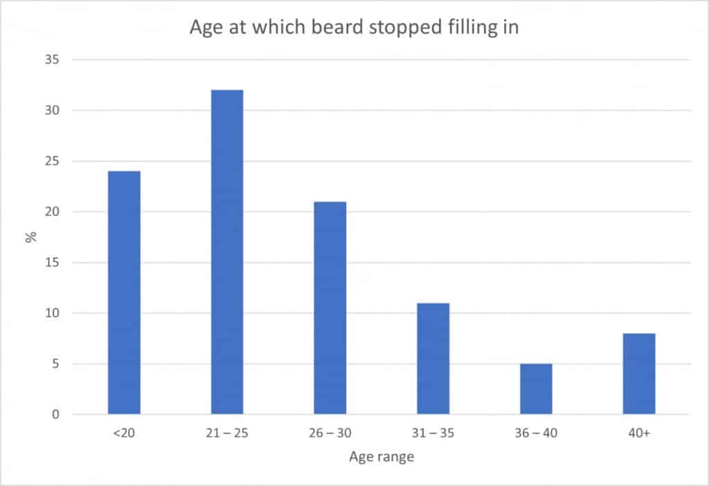 At what age does your beard stop filling in - data from research