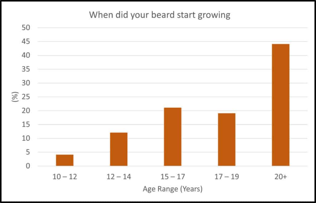 at what age does facial hair fully develop